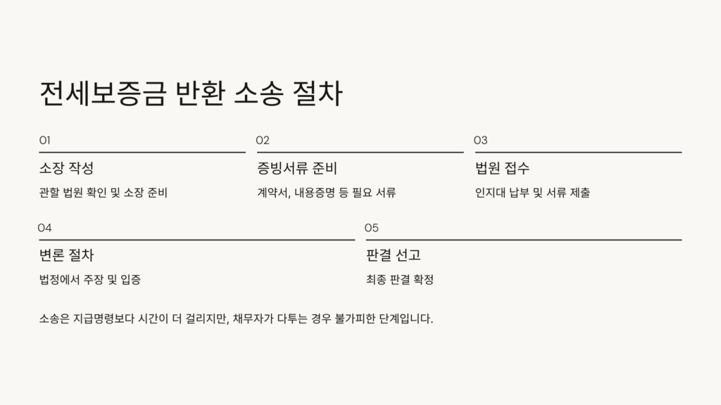 전세보증금 반환 소송 절차