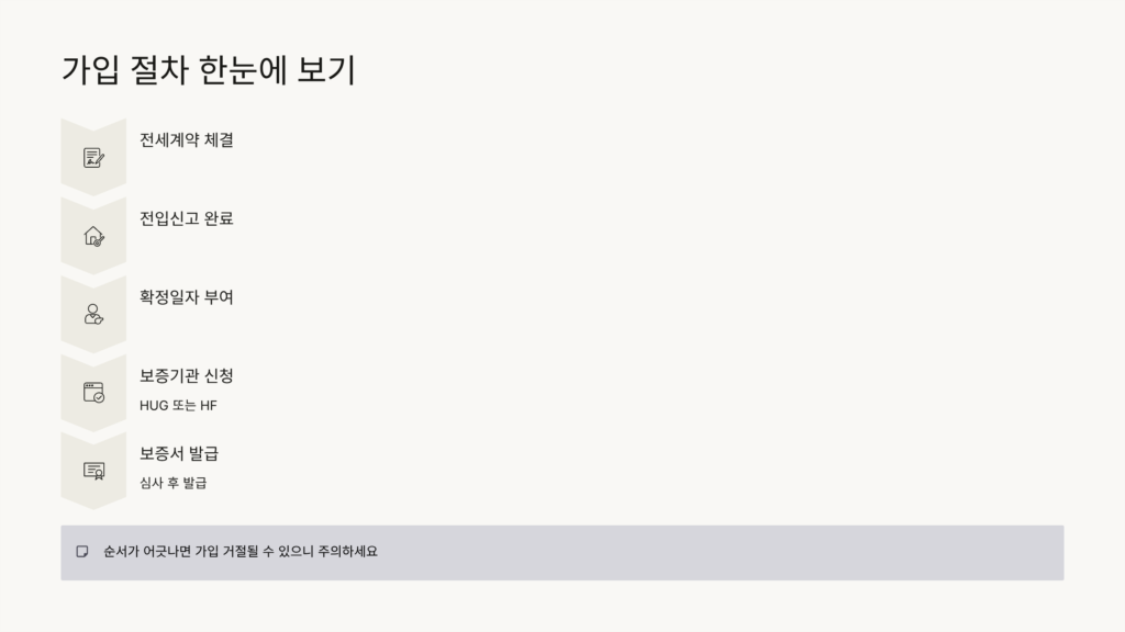 전세보증금 반환보증 가입 방법