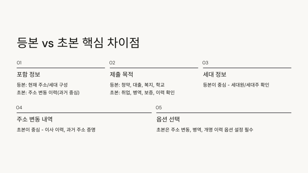 주민등록등본과 초본 차이점